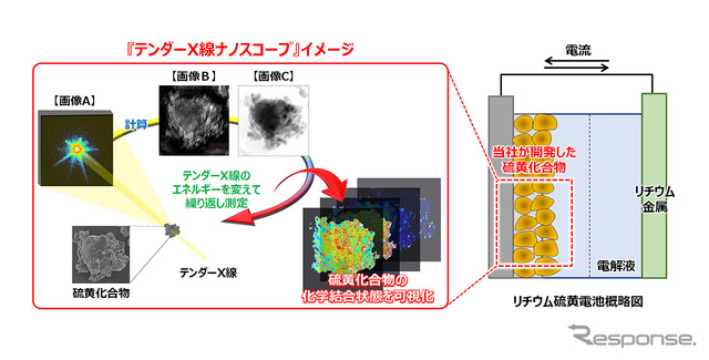 テンダーX線ナノスコープ（イメージ）