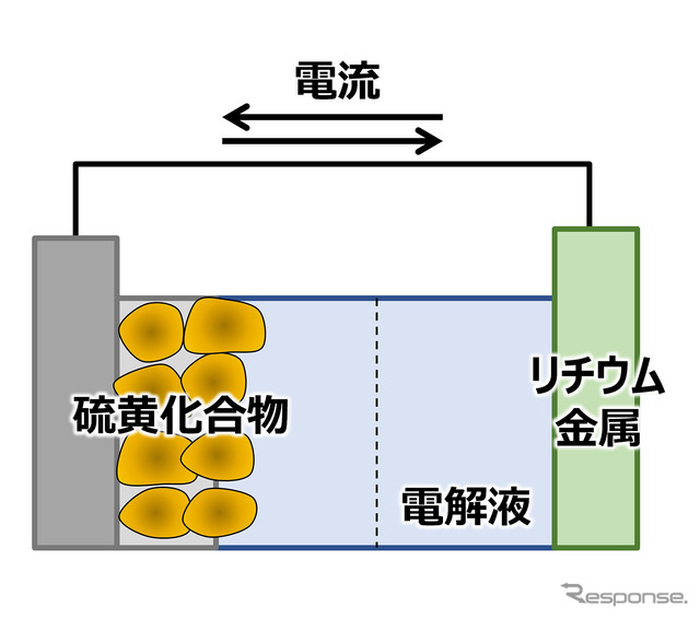 リチウム硫黄電池概略図