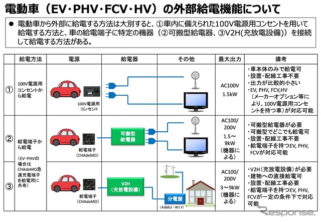 電動車(EV・PHV・FCV・HV)の外部給電機能について