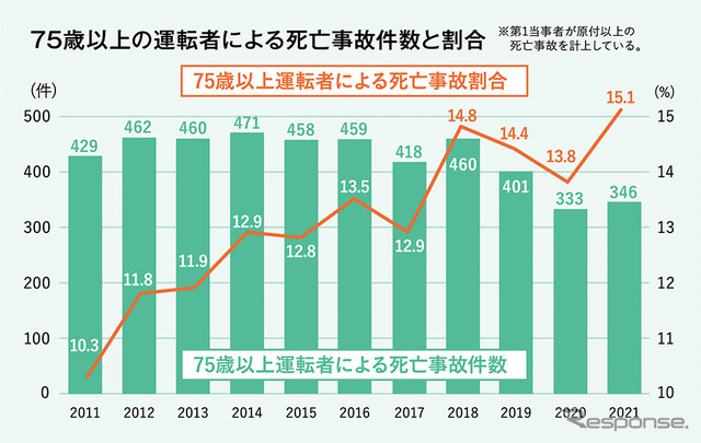 75歳以上の運転者による死亡事故件数と割合