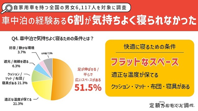 車中泊した方の約６割が「気持ちよく寝られなかった」と回答