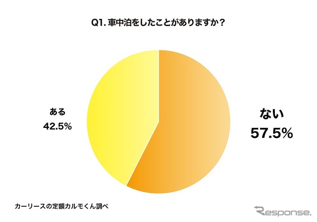 車中泊をしたことがありますか？