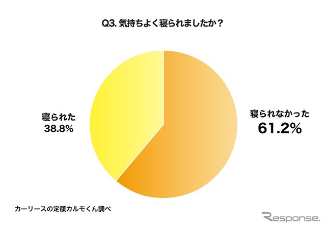 気持ちよく寝られましたか？