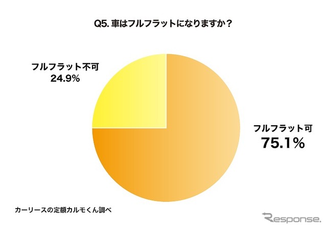 車はフルフラットになりますか？
