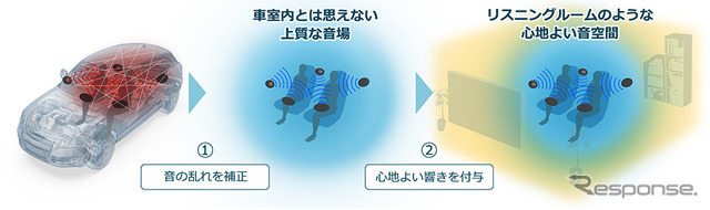 理想の音空間を目指した、補正イメージ