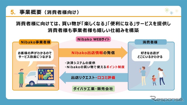 消費者も情報サービスを活用して、買い物を楽しむことができる。