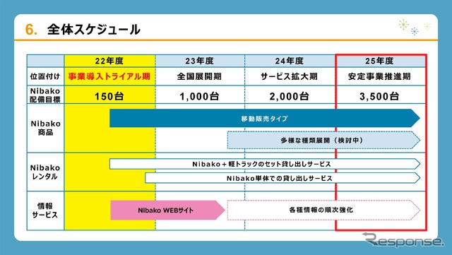 2025年までに、サービスの拡大、安定化が計画されている。