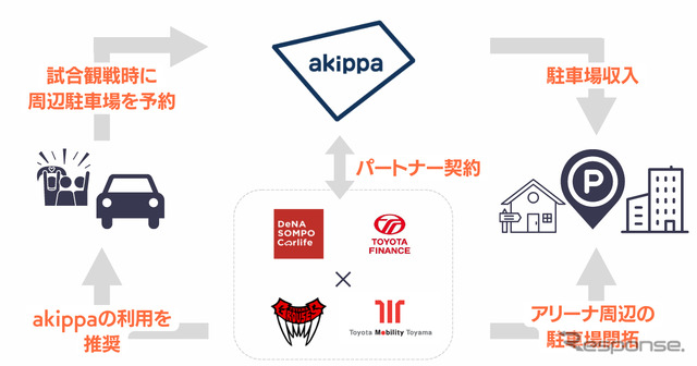 akippaがB1・富山グラウジーズ、トヨタモビリティ富山とパートナー提携