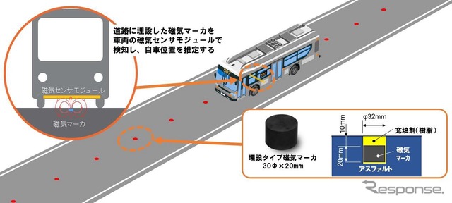 磁気を用いて自車位置を推定する磁気マーカシステム