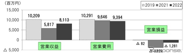 札幌圏における収支の推移。2022年度第1四半期では動力費が増加したが、減価償却費が減少。白石~苫小牧間を中心に運輸収入が22億9600万円増加した。