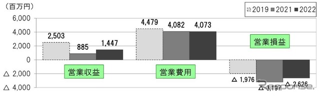 北海道新幹線における収支の推移。2022年度第1四半期は保守用機械の修繕費や動力費が増加したが、車両修繕費や減価償却費が減少したことや、コロナ禍より運輸収入が増加したことにより営業損益が5億7100万円改善した。