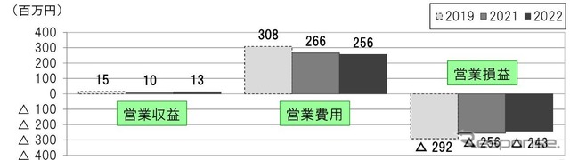 赤線区における収支の推移。2022年度第1四半期の営業損益は2021年度の同時期並に。