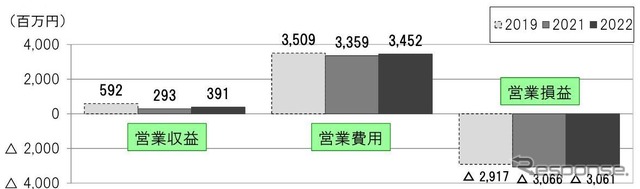 黄線区における収支の推移。宗谷本線名寄~稚内間や富良野線(富良野~旭川)で動力費が増加したものの、釧網本線を走る『くしろ湿原ノロッコ号』の利用者増や石北本線上川~網走間の利用者数がコロナ禍から回復傾向にあることで、営業損益は2021年度の同時期並に落ち着いた。