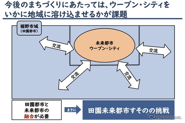 次世代型近未来都市構想の策定にあたって(裾野市):今後のまちづくりにあたっては、ウーブン・シティをいかに地域に溶け込ませるかが課題
