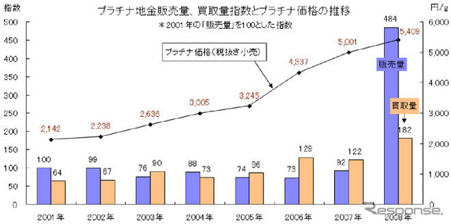 田中貴金属工業、プラチナ取扱量が過去20年間で最高