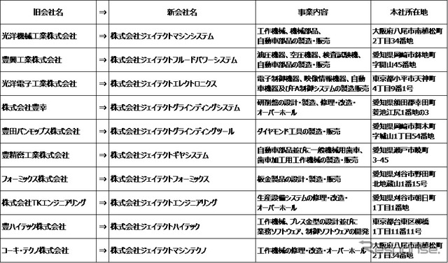 10月に社名変更するグループ10社