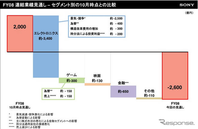 ソニー、グループ経営体質強化施策を策定
