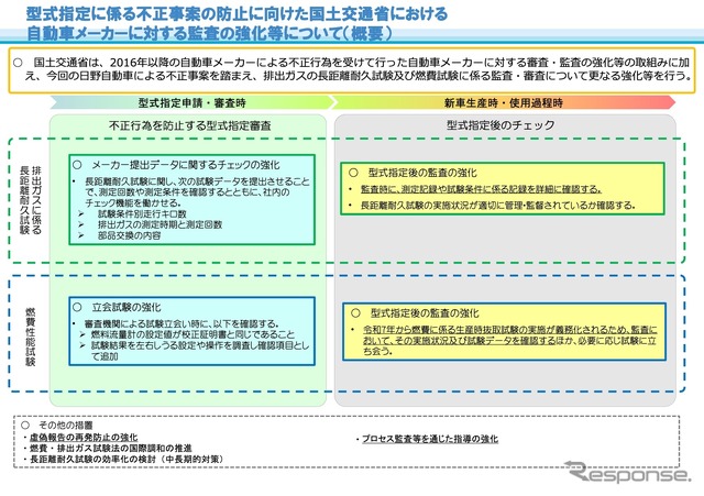 自動車メーカーに対する監査を強化する内容（概要）