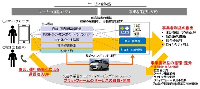 次回の実証実験におけるサービスイメージ