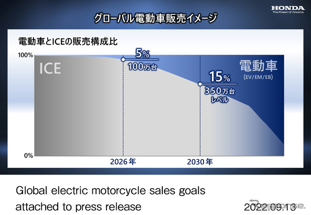 ホンダ二輪事業の取り組み：グローバル電動車販売イメージ