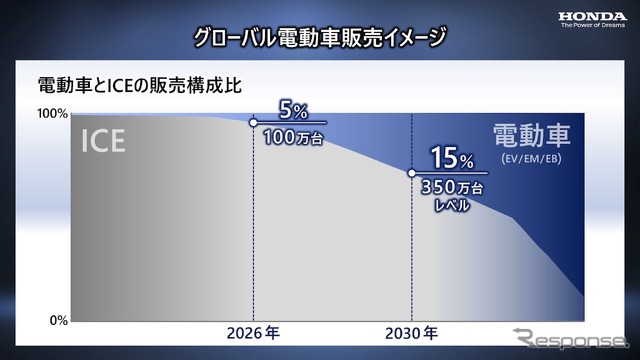 ホンダ：グローバル電動車販売イメー