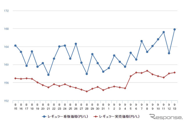 レギュラーガソリン実売価格（「e燃費」調べ）