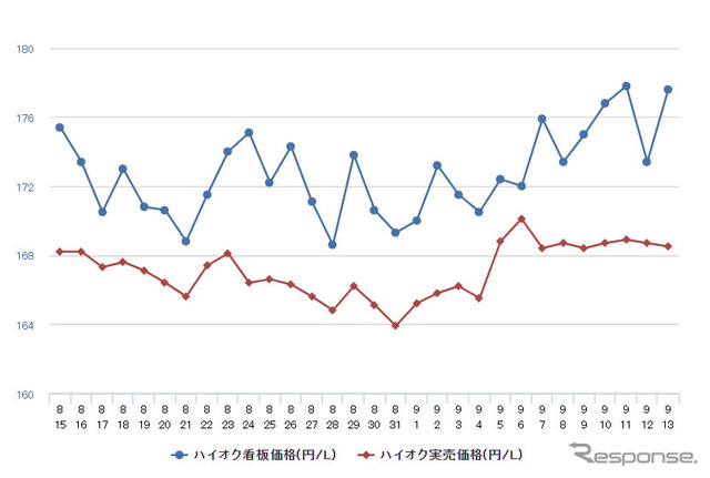 ハイオクガソリン実売価格（「e燃費」調べ）