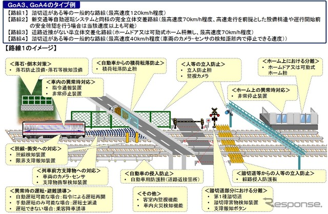 添乗員が先頭に乗務しないGoA3や乗務しないGoA4においては想定した4つの路線条件ごとに検討。最高速度120km/hで踏切がある路線では各種の検知・防止機器が安全性の担保となる。