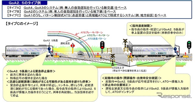 添乗員が先頭に乗務するGoA2.5に関する検討内容。タイプをA・B・Cに分け、地方線区での導入を想定したタイプCにおいて、添乗員はオペレーターのような役割を担う。