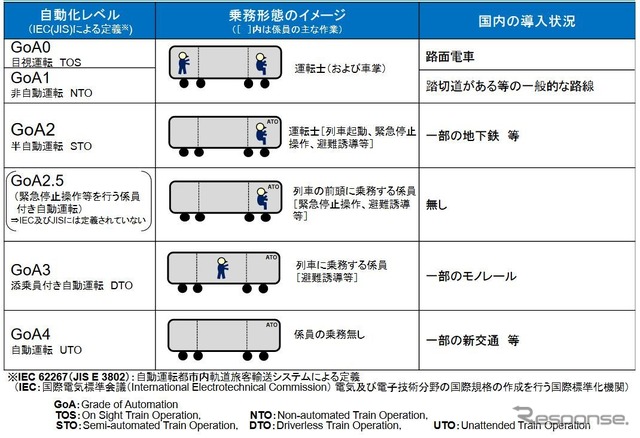 定義された自動運転レベル。検討会では踏切があり、ホームドアやホーム柵がない一般の鉄道も視野に、GoA2.5以上のレベルにおいて導入指針をとりまとめた。