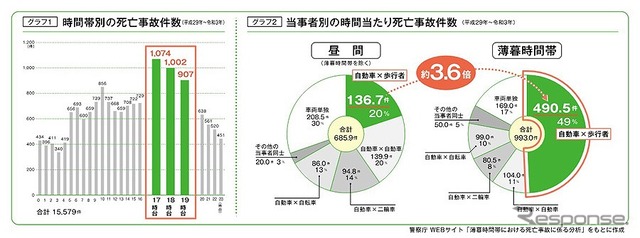 時間帯別の死亡事故件数と当事者別の時間あたり死亡事故件数