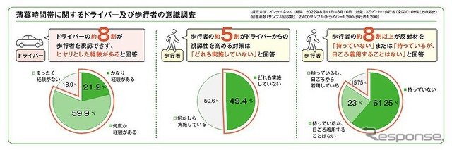 薄暮時間帯に関するドライバーおよび歩行者の意識調査
