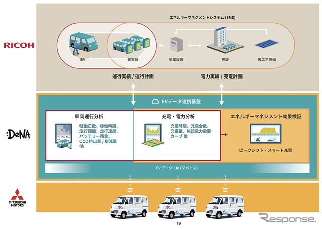共同実証実験の流れ