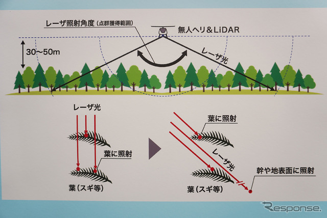 高解像度LiDARを搭載し森林計測をおこなう、ヤマハ発動機の無人ヘリコプター