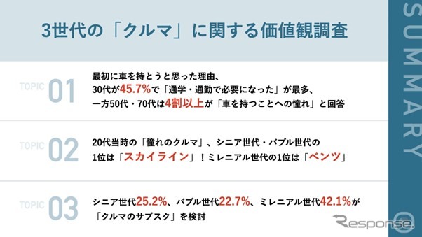 3世代の「クルマ」に関する価値観調査