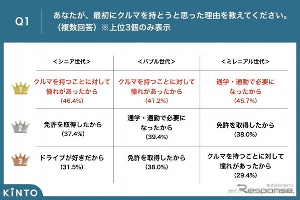 初めてクルマを持とうと思ったきっかけ