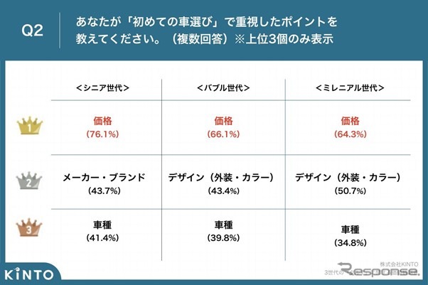 初めてクルマを選んだ際に重視した点