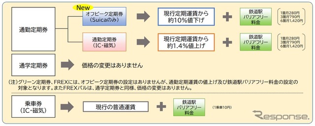 東京の電車特定区間における2023年3月以降の運賃体系。いずれも鉄道駅バリアフリー料金が転嫁される。
