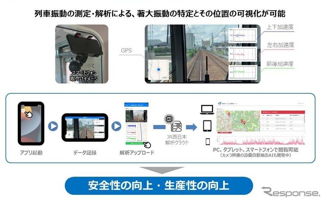 スマホを活用した列車動揺判定システムの概要。