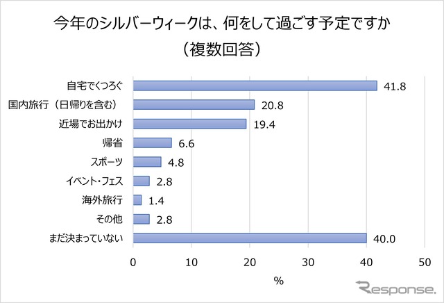 何をして過ごす予定ですか。