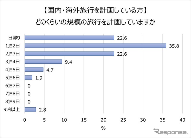 どのくらいの規模の旅行を計画してますか。