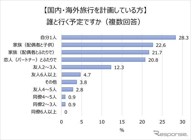 誰と行く予定ですか。