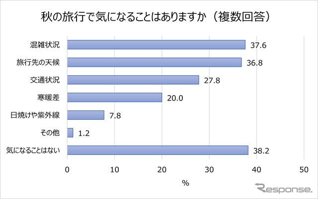 秋の旅行で気になること。