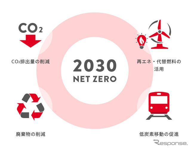 2030 NET ZEROイメージ