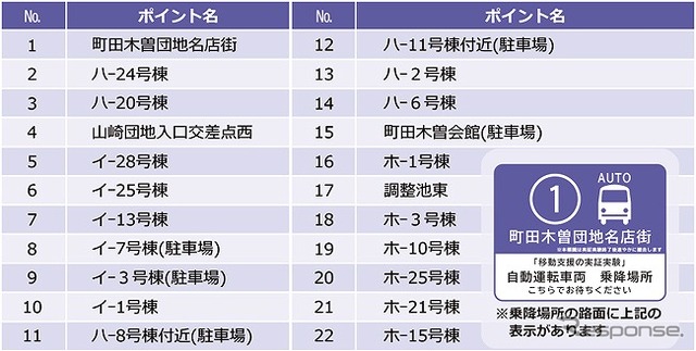 乗降場所一覧