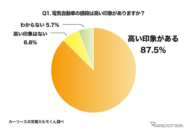 電気自動車の値段は高い印象がありますか？