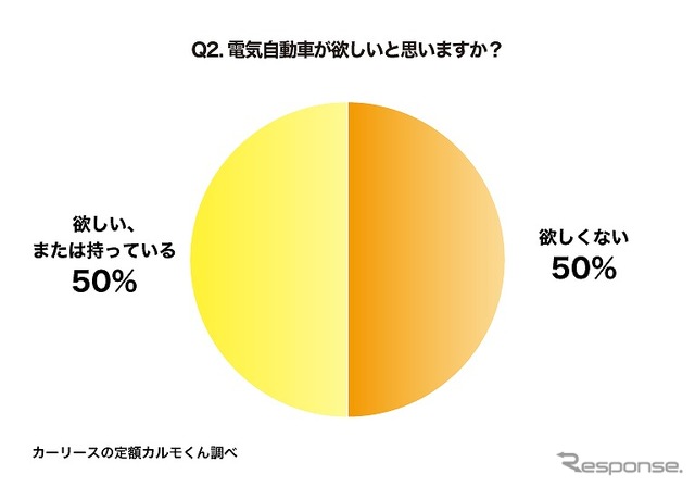 電気自動車が欲しいと思いますか？