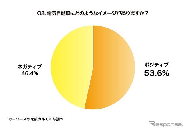 電気自動車にどのようなイメージがありますか？