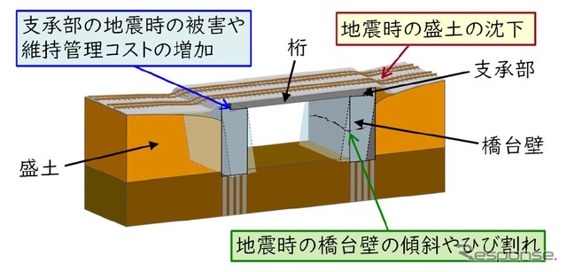 従来の橋梁の概要と課題。橋梁上部と下部の間に入る「支承部」に弱点があった。