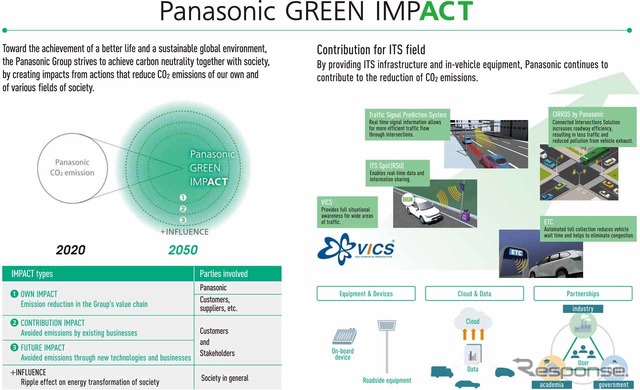 パナソニックは、2050年、カーボンニュートラル実現に向けた“Panasonic GREEN IMPACT”を掲げる